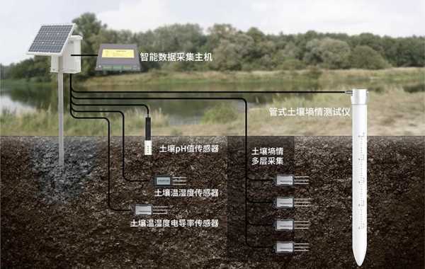 土壤智慧化（智慧农业土壤监测）-图3