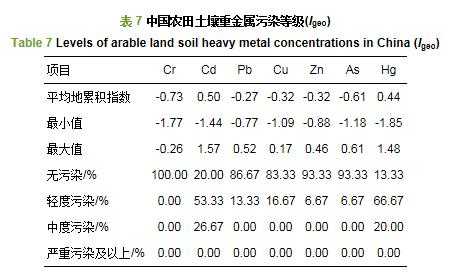 土壤重金属污染评价标准（土壤重金属污染的国家标准）-图2
