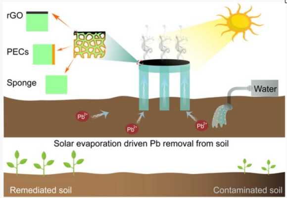 纳米土壤处理的简单介绍