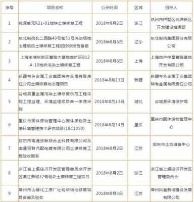 上海土壤修复单位名录（上海土壤修复公司排名）
