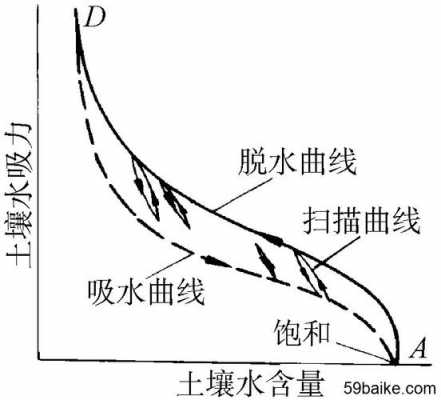 从土壤水分特征曲线（土壤水分特征曲线的影响因素）