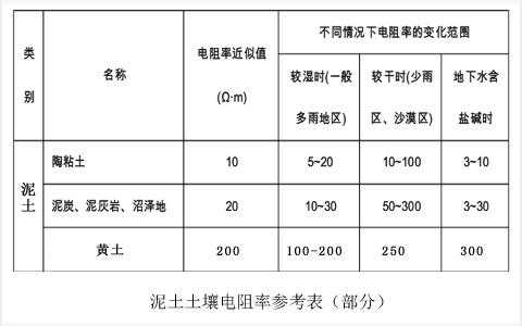 重庆的土壤电阻率（土壤电阻率参考值）