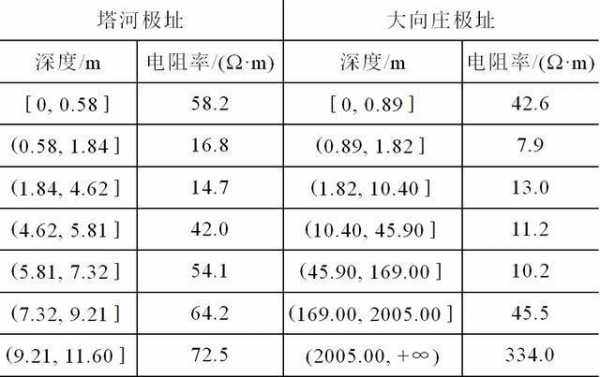 重庆的土壤电阻率（土壤电阻率参考值）-图2