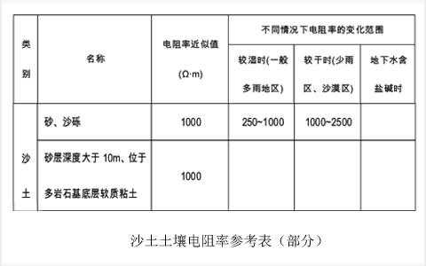 重庆的土壤电阻率（土壤电阻率参考值）-图3