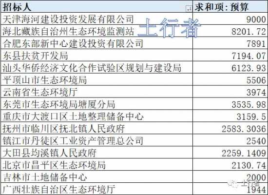 湖南土壤修复市场（土壤修复企业名单）
