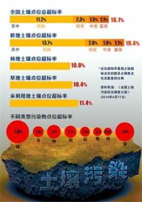 北京土壤污染（北京土壤污染地块调查）