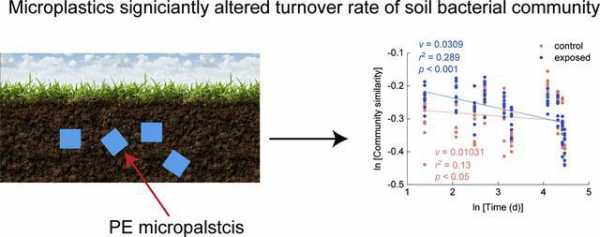 土壤微塑料（土壤微塑料的检测方法）-图1