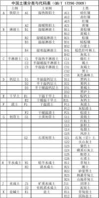 中国土壤分类与代码（中国土壤分类与代码GB17296）-图3