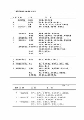 中国土壤分类与代码（中国土壤分类与代码GB17296）