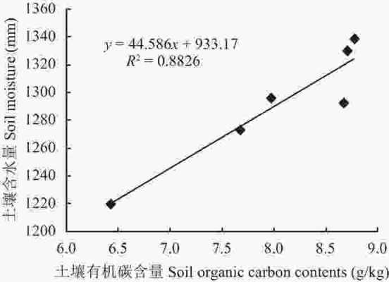 土壤可溶性有机碳（土壤可溶性有机碳测定国标）-图3